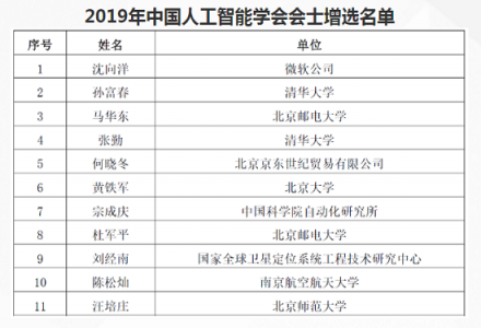 2019 年度 CAAI Fellow 增選名單出爐，沈向洋、黃鐵軍、宗成慶等 11 位科學(xué)家入選