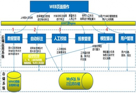 鵬城實驗室正式開源半自動標注系統PLabel