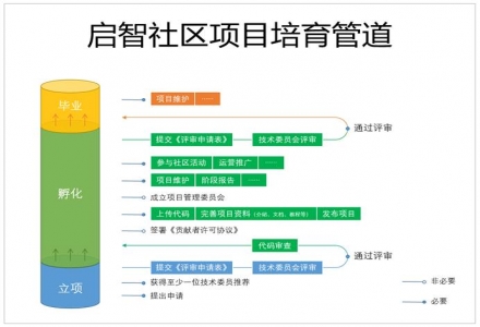 啟智社區(qū)項(xiàng)目開源指南 V 1.2