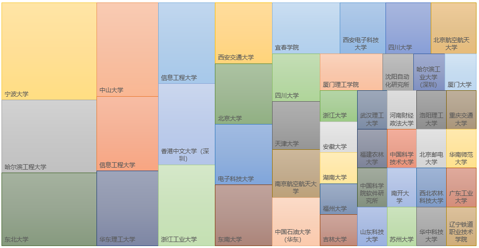 上榜者學校分布.png
